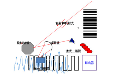讀碼器選激光式還是影像式？DATALOGIC得利捷教您了解更高性價(jià)比的技術(shù)！