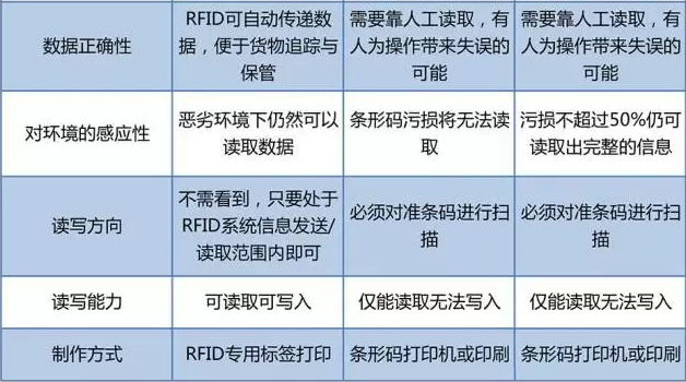 RFID與條形碼存在哪些差異？