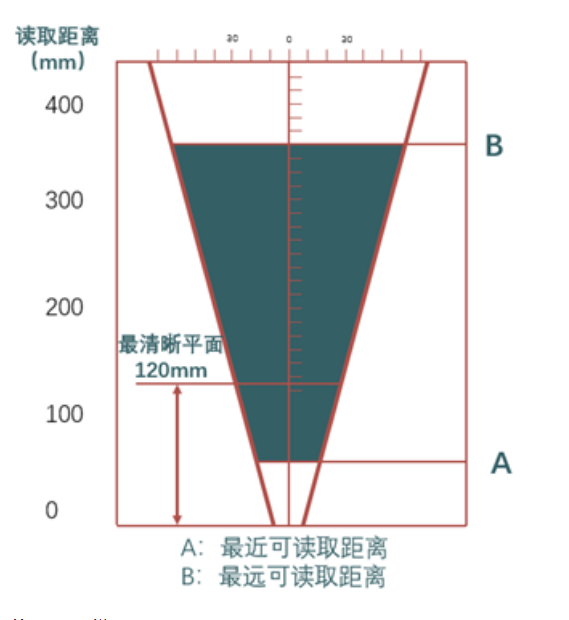 ?？礗D2013EM智能讀碼器距離.png