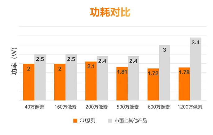 低功耗設(shè)計，性能穩(wěn)定.png