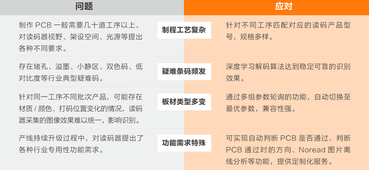 在PCB生產(chǎn)過(guò)程中完成穩(wěn)定、準(zhǔn)確的讀碼難點(diǎn).png